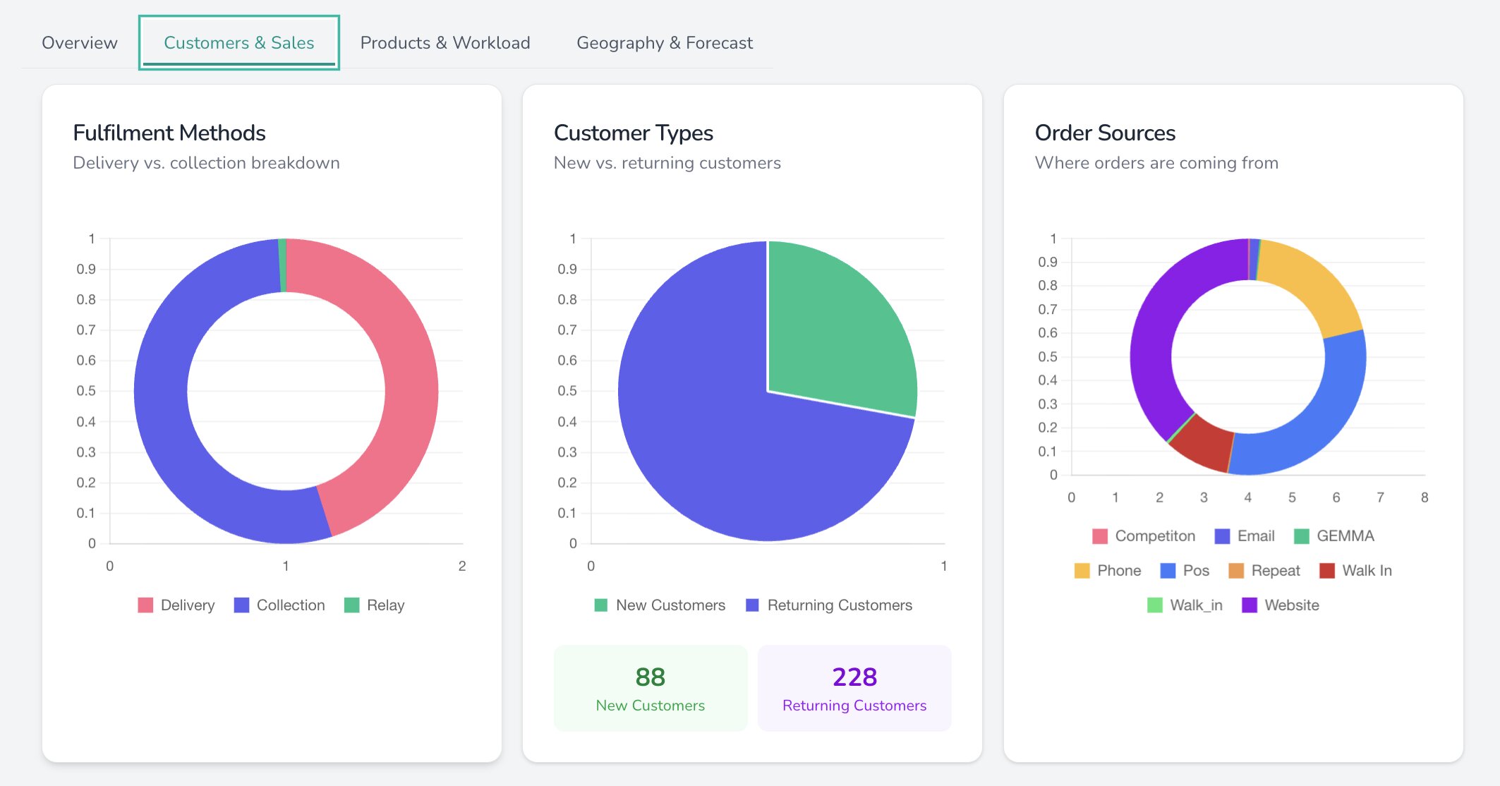 Florist analytics and reporting dashboard with sales charts and performance data