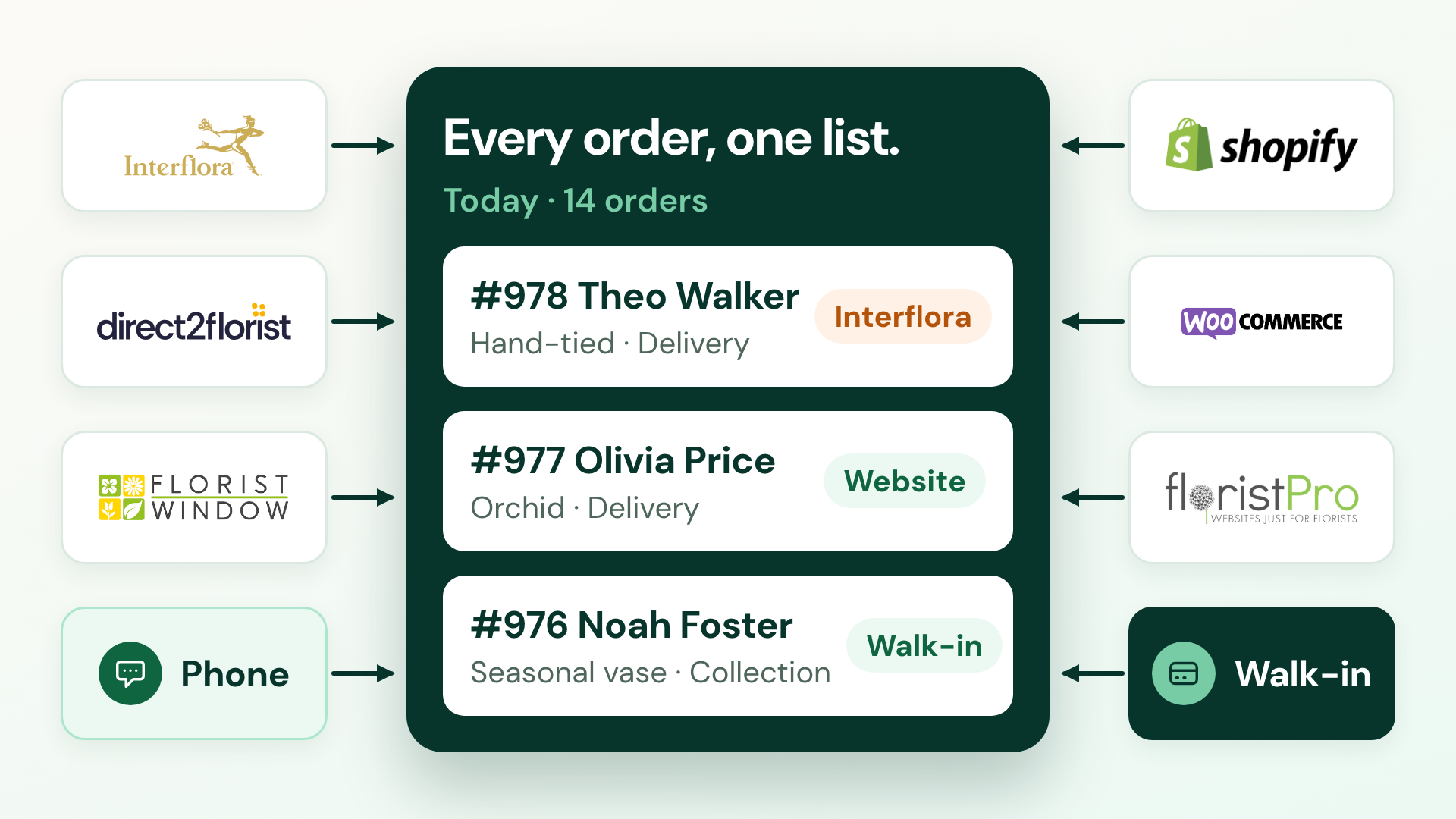 Orders from Interflora, Direct2Florist, Florist Window, Shopify, WooCommerce, FloristPro, the phone and walk-ins all landing in one Digital Florists order list