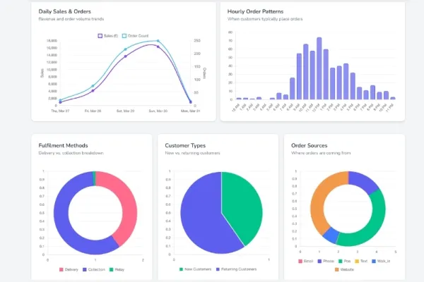 Florist sales and order charts on an analytics dashboard